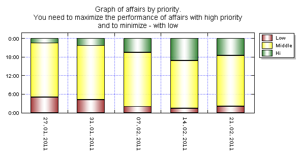 Graph of affairs by priority
