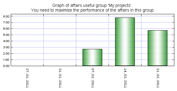 Graph of affairs of a given group