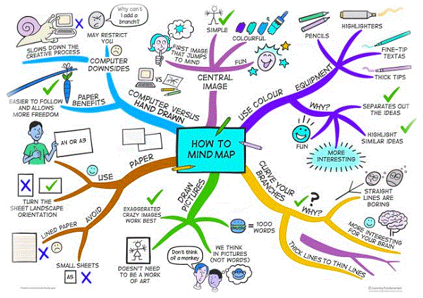 Process of mental map creation