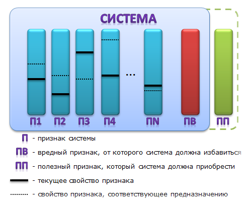 Предназначение, как состояние системы