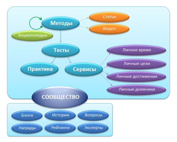 Использование сайта для личного развития
