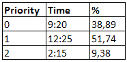 The sum of affairs time by priority