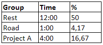 The sum of affairs time by groups