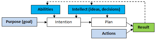 The scheme of achieve success