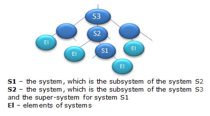 System hierarchy