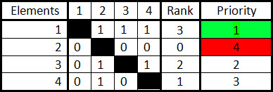 Ranking of the elements by defined criterion