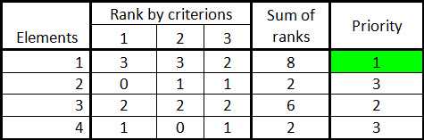 Ranking of the elements by several criteria