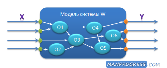 Структура внутренней модели системы