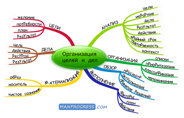 Организация личных целей и дел