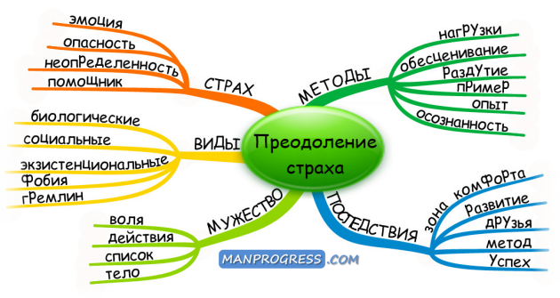 Преодоление страха