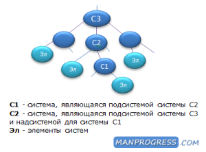 Иерархическая структура систем